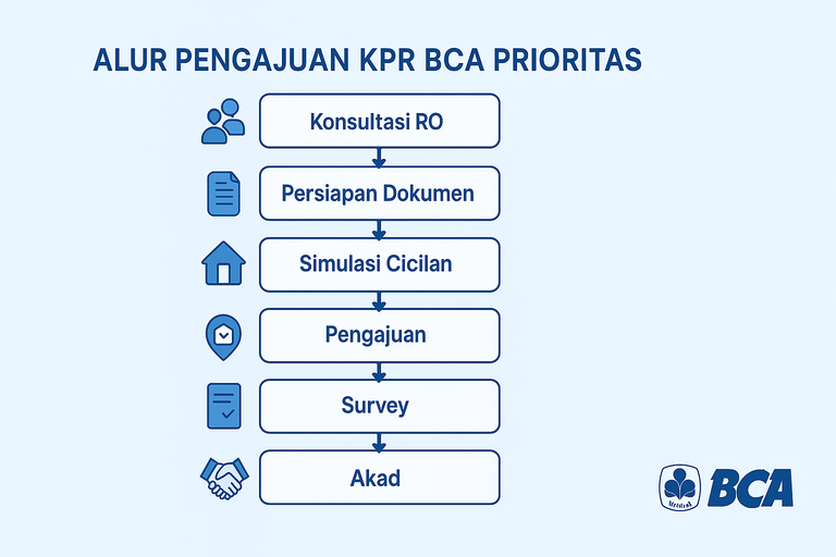 Alur Pengajuan KPR BCA Prioritas