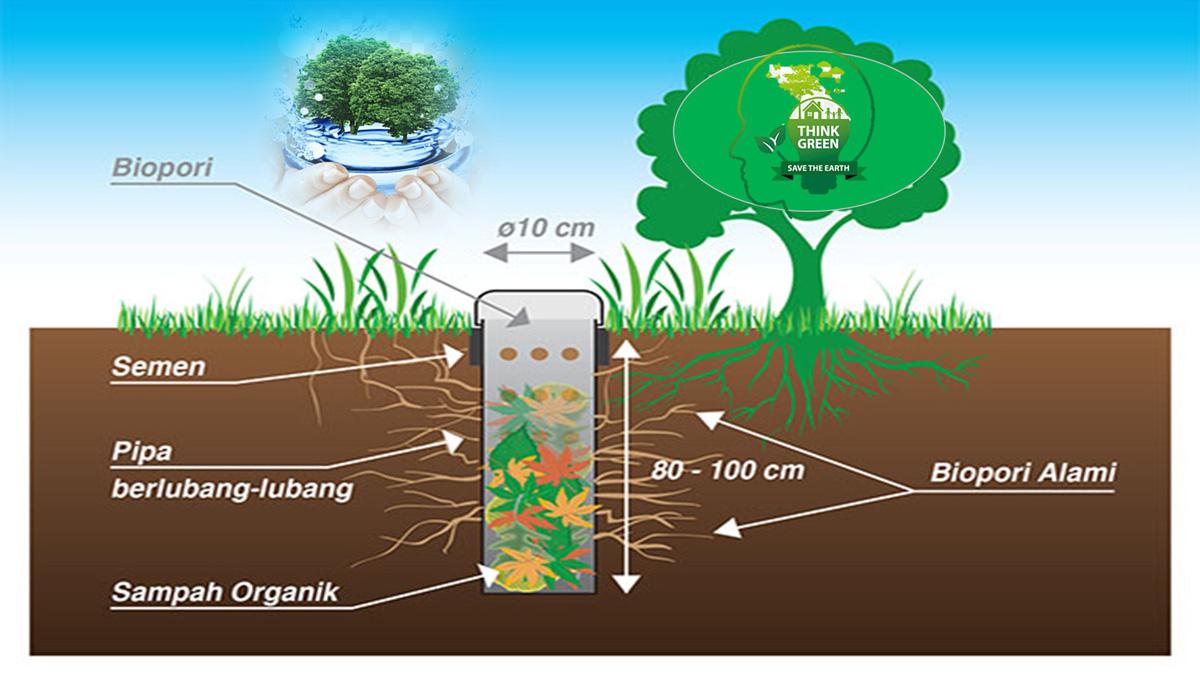 pengertian dan cara kerja lubang biopori