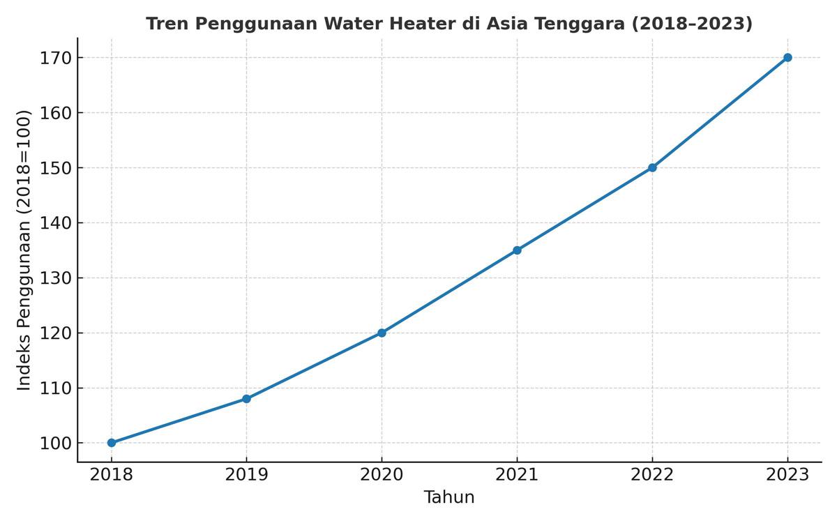 tren penggunaan water heater