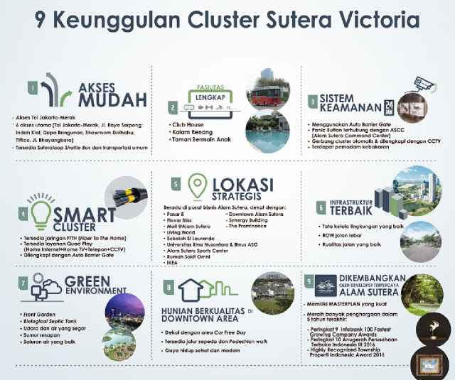 Fasilitas Cluster Sutera Victoria